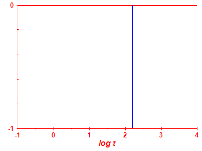 Survival probability log